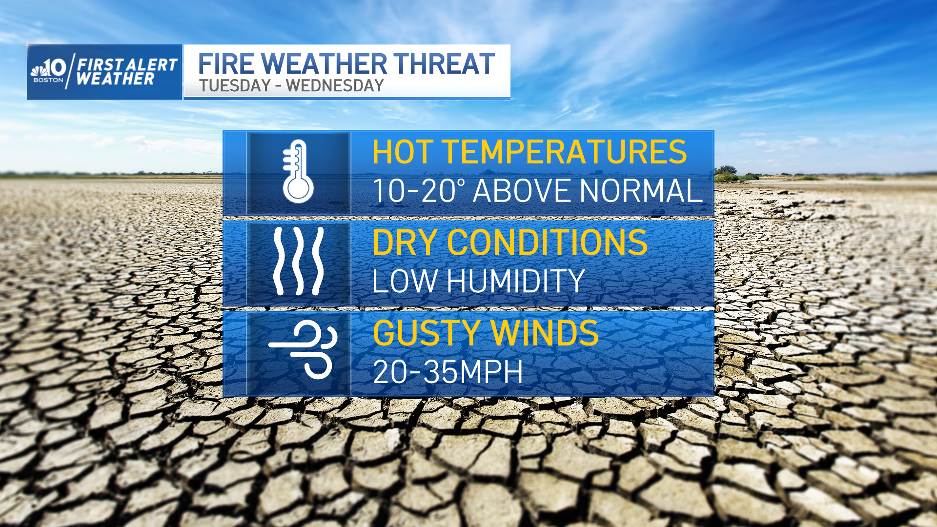 A graphic showing the what causes a fire weather threat: temperatures 10-20 degrees above normal, dry conditions with low humidity and gusty winds from 20-35 mph