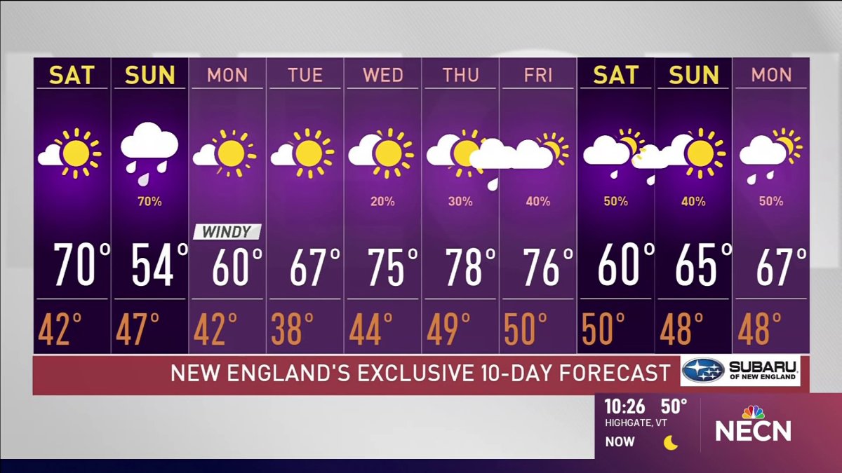 Weather Forecast Mostly Sunny And Mild Necn 9543