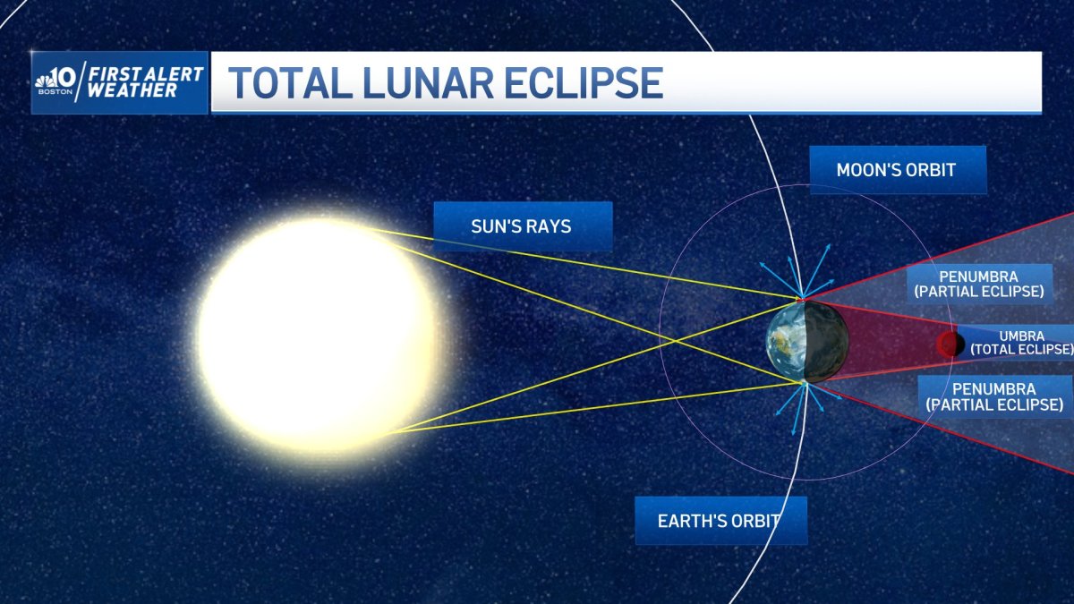 Lunar Eclipse 2022: See the Super Flower Blood Moon Sunday – NECN