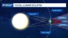 An illustration showing how total lunar eclipses work.