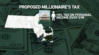 A ballot question in Massachusetts would amend the state's constitution to create a millionaire's tax, meaning an extra 4% tax on any resident's personal income over $1 million