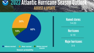 The National Oceanic and Atmospheric Administration has put out its updated hurricane season forecast for 2022.