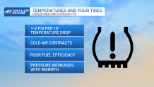 graphic with a tire presser indicator light warns of a 1-2 PSI per 10-degree temperature drop