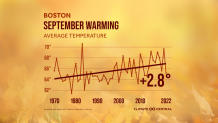 a graph shows an overall September warming trend in Boston from 1970