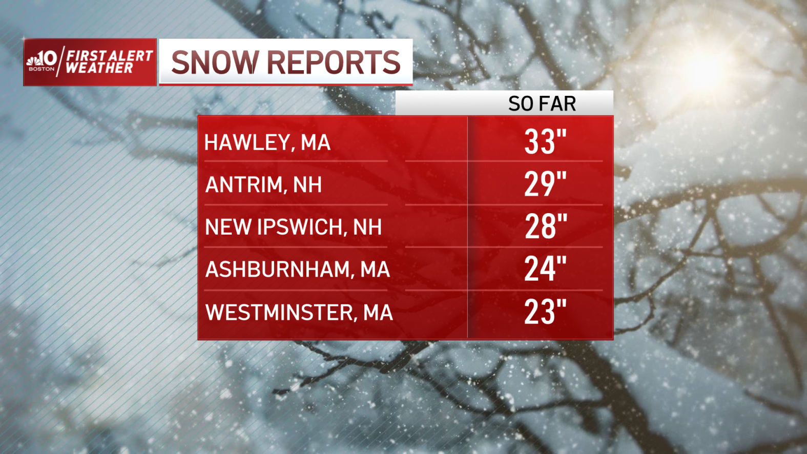 Snowfall Totals in Massachusetts, NH How Much Snow Did Boston Get? NECN