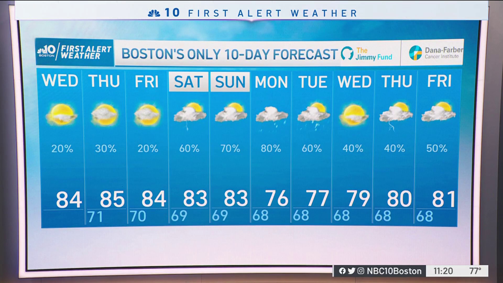 Humid and Hot Wednesday in New England