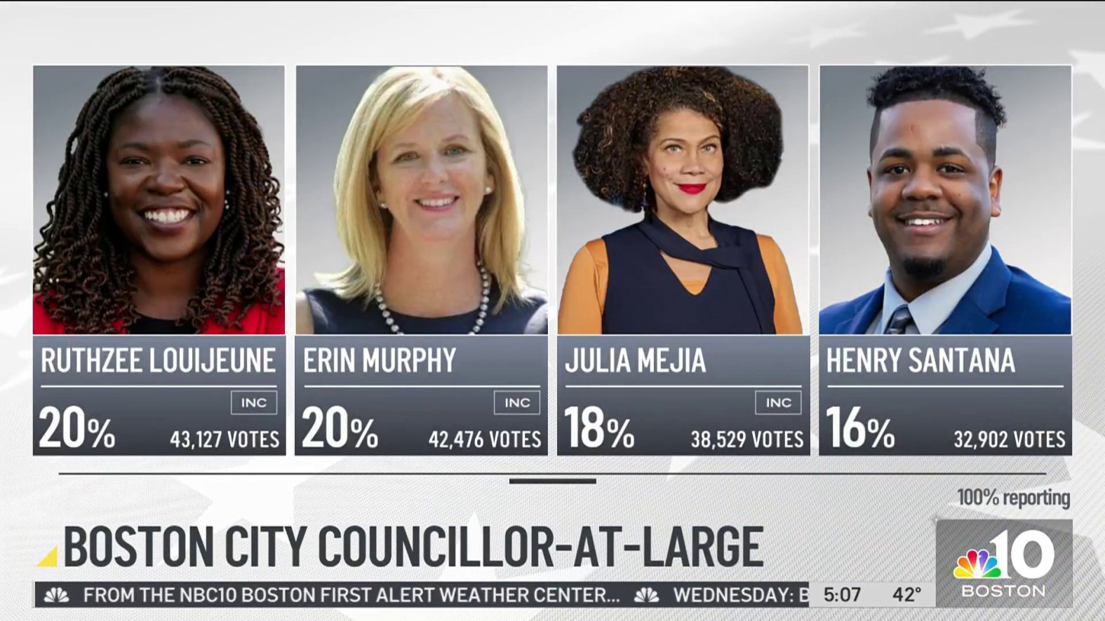 Boston City Council election results Here’s who won on Tuesday NECN