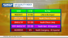 A chart showing air quality index levels