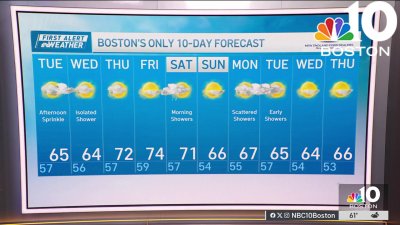 Forecast: Some sun, still mostly dry Tuesday