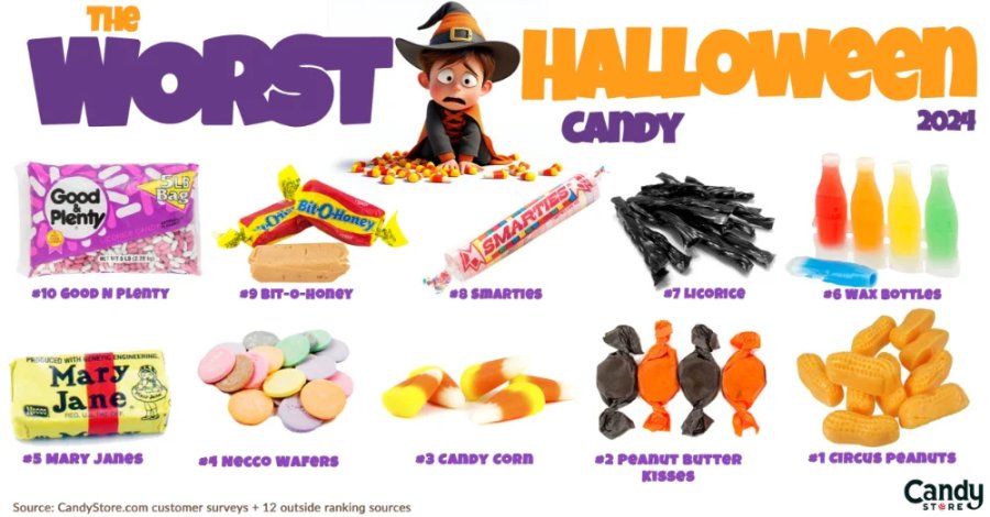 The 10 Worst Halloween Candies