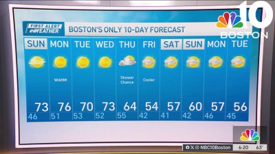 Forecast: Summer-like weekend continues