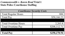 A chart showing Massachusetts State Police courthouse security staffing costs for Commonwealth v. Karen Read Trial 1. Police worked 806 regular hours, for total standard pay of ,166.23, and 2,263.8 overtime hours, costing 8,112.71.